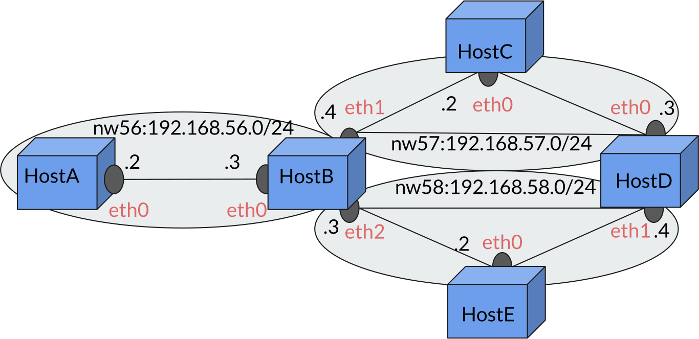 Network Topology